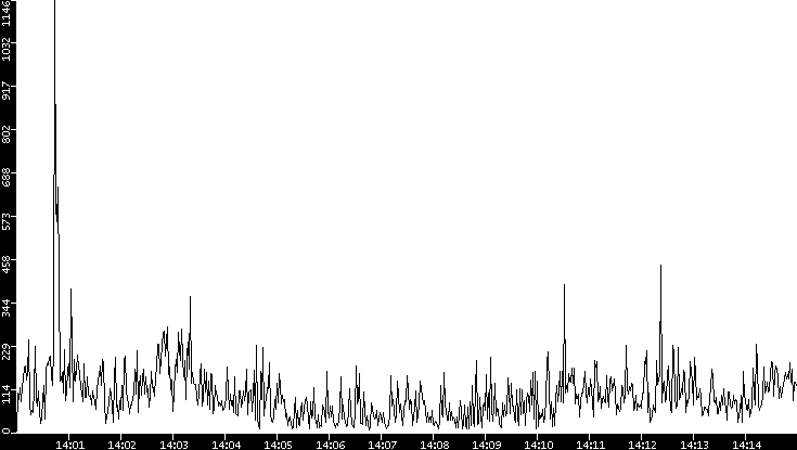 Throughput vs. Time