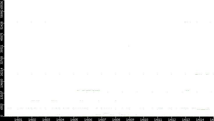 Dest. Port vs. Time