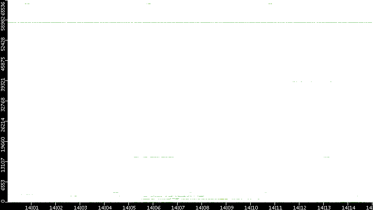 Src. Port vs. Time