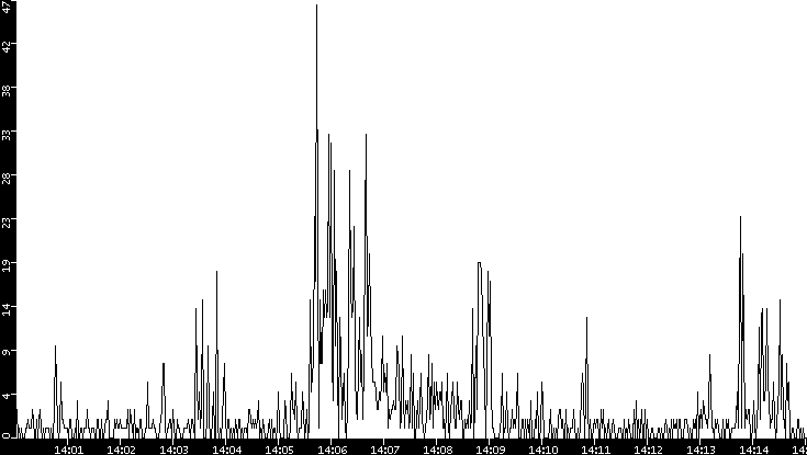 Throughput vs. Time
