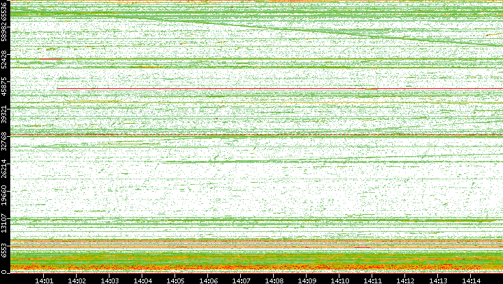 Src. Port vs. Time