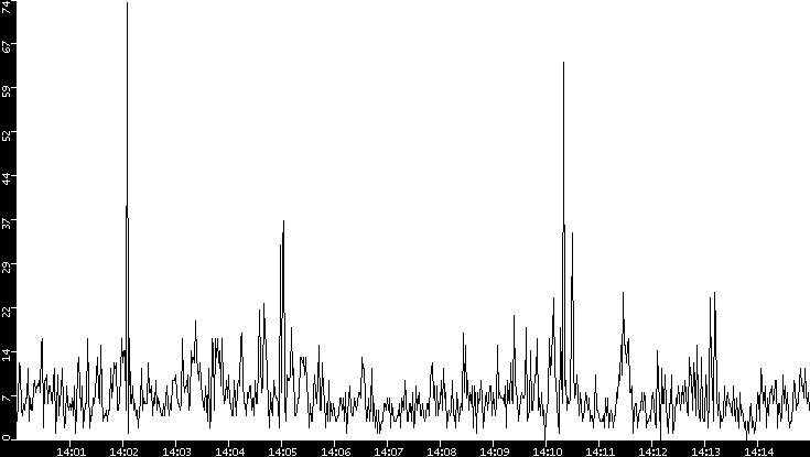 Throughput vs. Time