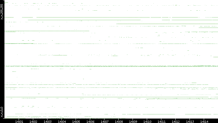 Dest. IP vs. Time