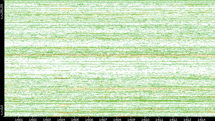 Dest. IP vs. Time