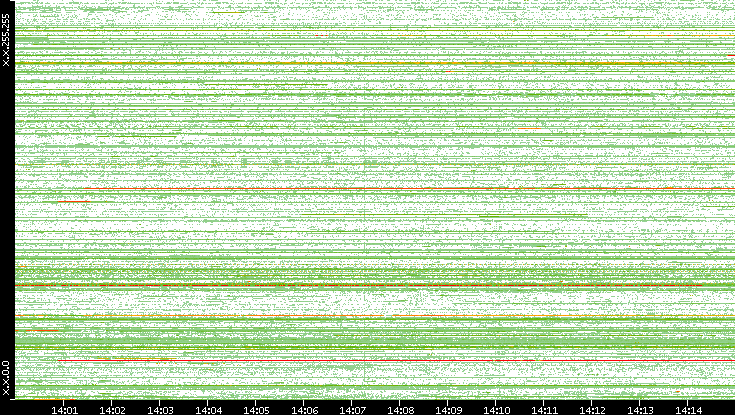 Dest. IP vs. Time