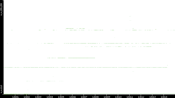 Dest. IP vs. Time