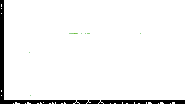 Src. IP vs. Time