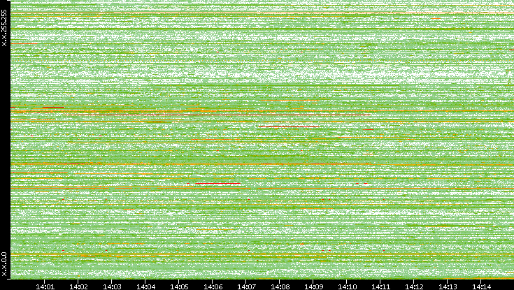Dest. IP vs. Time