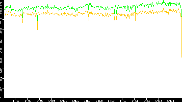 Entropy of Port vs. Time