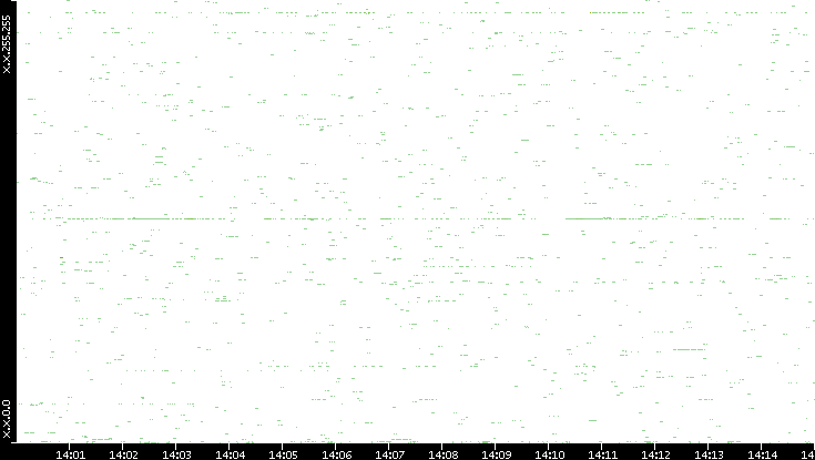 Dest. IP vs. Time