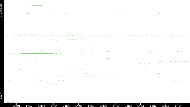 Dest. IP vs. Time