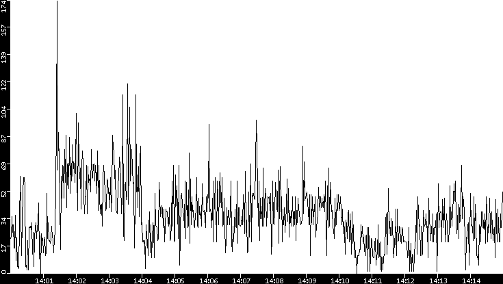 Throughput vs. Time