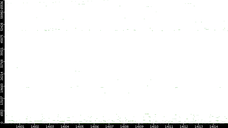 Src. Port vs. Time