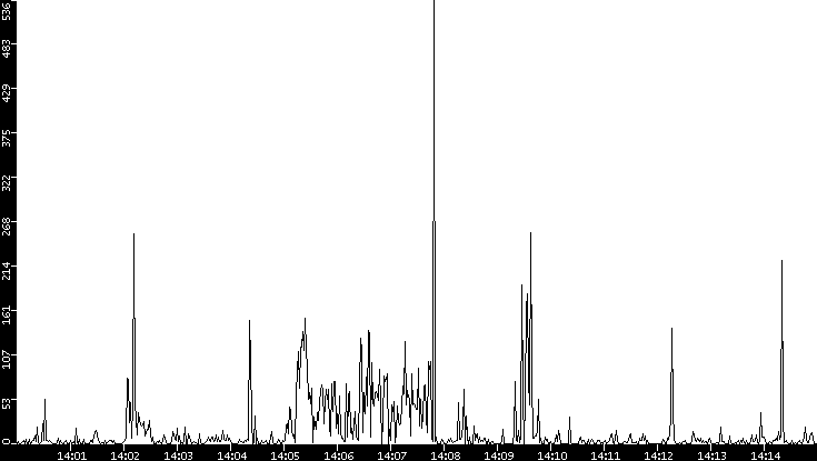 Throughput vs. Time