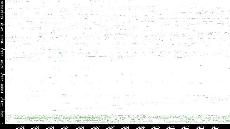 Dest. Port vs. Time