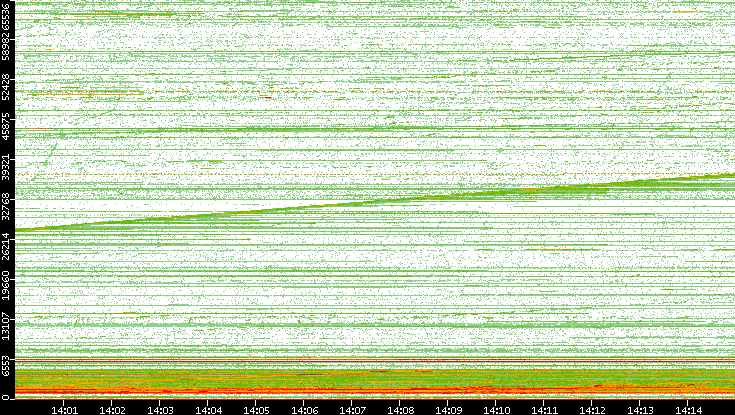 Dest. Port vs. Time