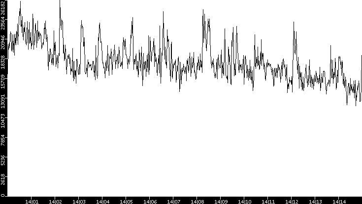 Throughput vs. Time