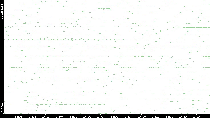 Dest. IP vs. Time