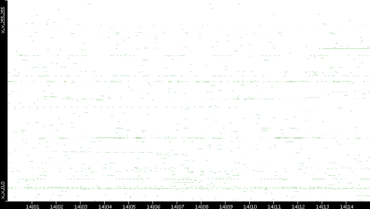 Src. IP vs. Time