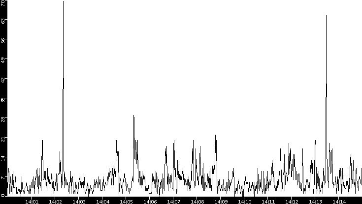 Throughput vs. Time