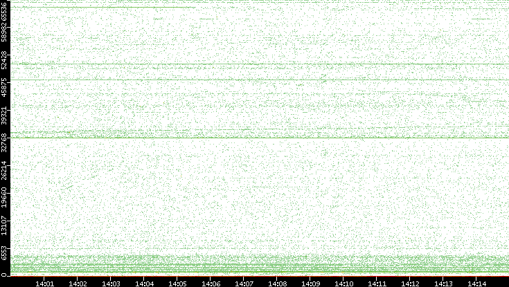 Src. Port vs. Time