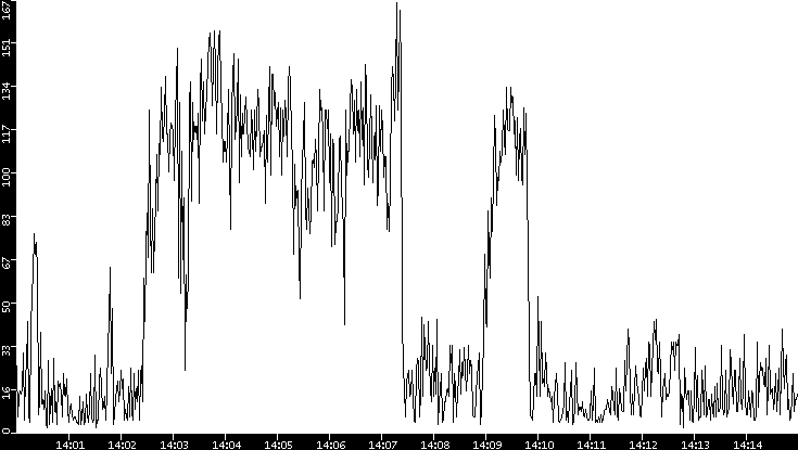 Throughput vs. Time