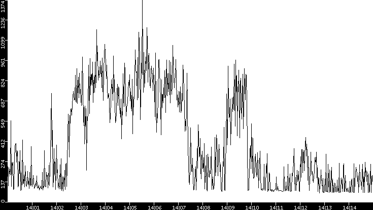 Average Packet Size vs. Time