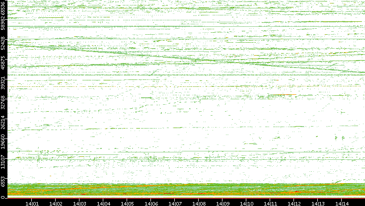 Src. Port vs. Time