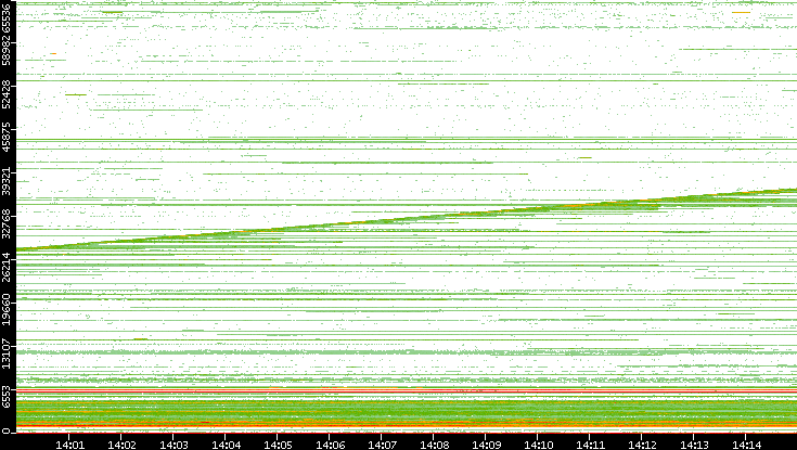 Dest. Port vs. Time