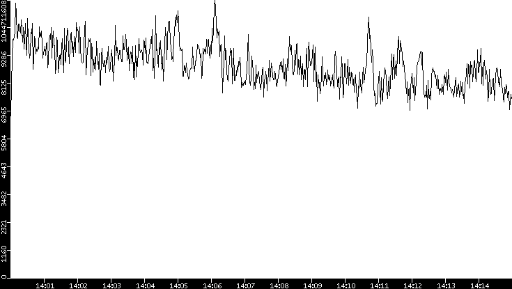 Throughput vs. Time