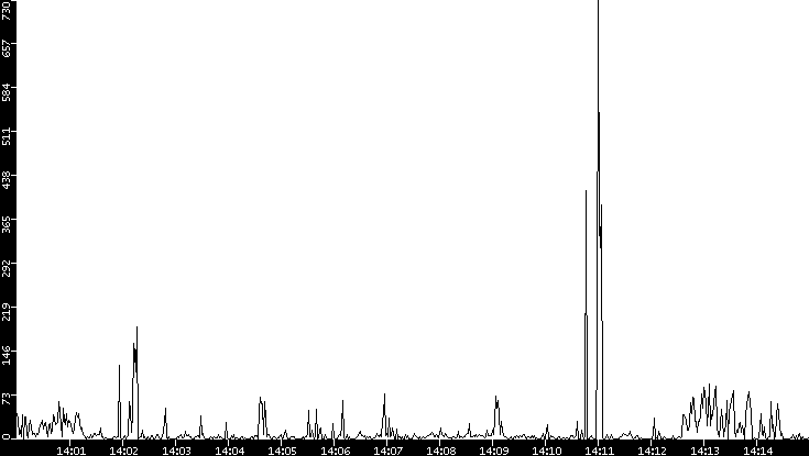 Throughput vs. Time