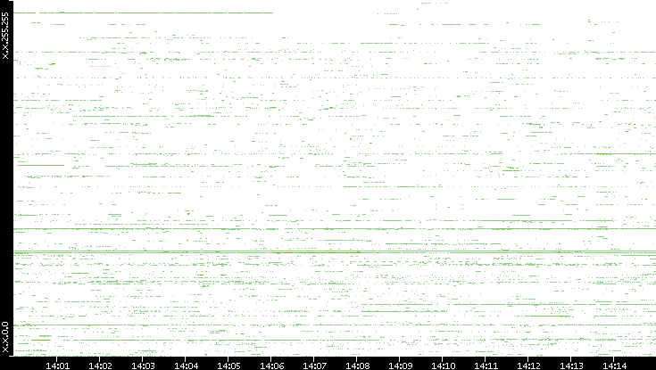 Dest. IP vs. Time