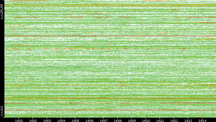 Dest. IP vs. Time