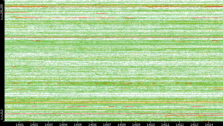 Src. IP vs. Time