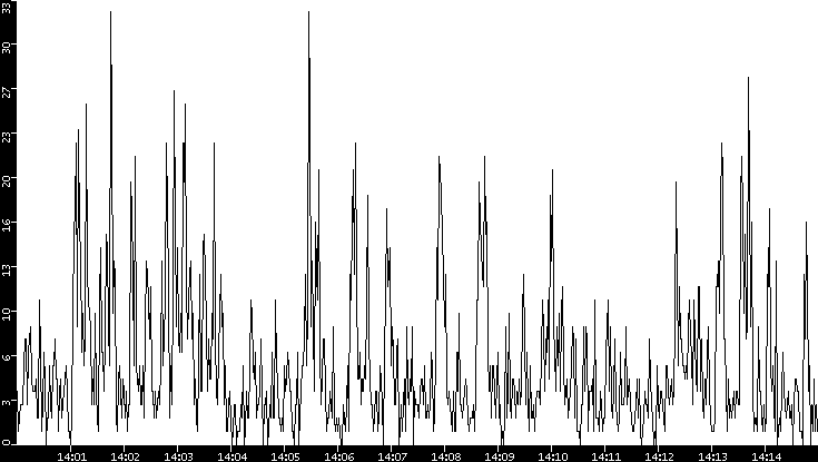 Throughput vs. Time