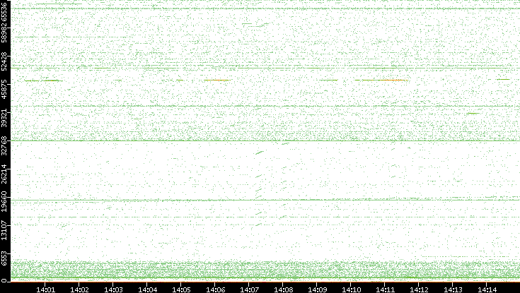 Dest. Port vs. Time