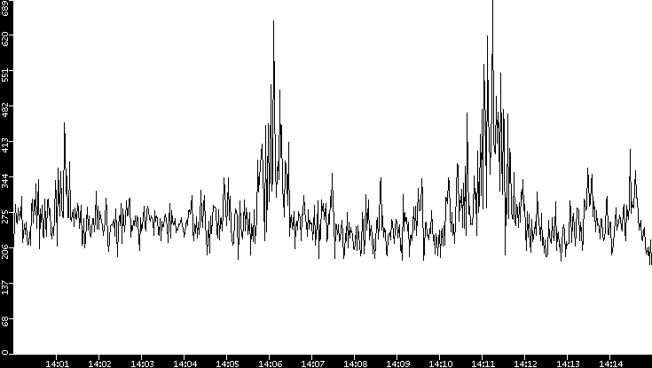 Throughput vs. Time