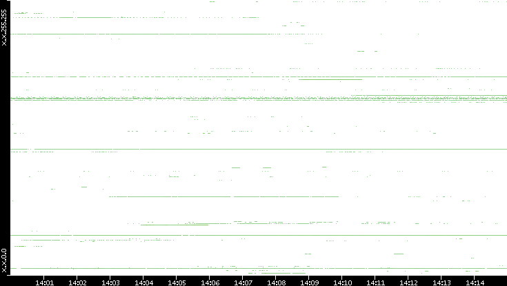 Dest. IP vs. Time