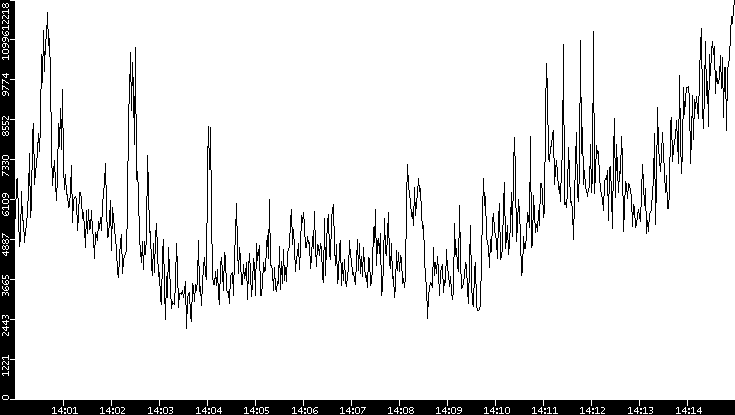 Throughput vs. Time