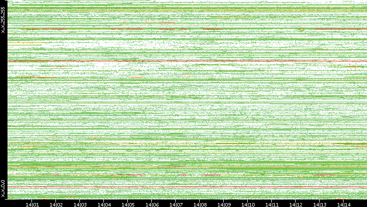 Dest. IP vs. Time