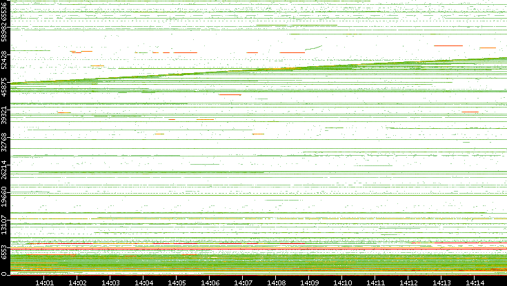 Dest. Port vs. Time