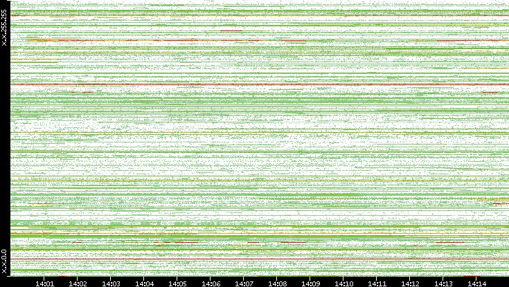 Src. IP vs. Time