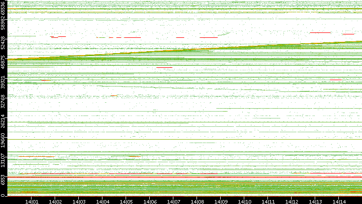 Src. Port vs. Time