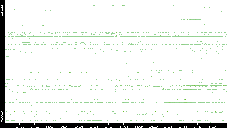 Src. IP vs. Time