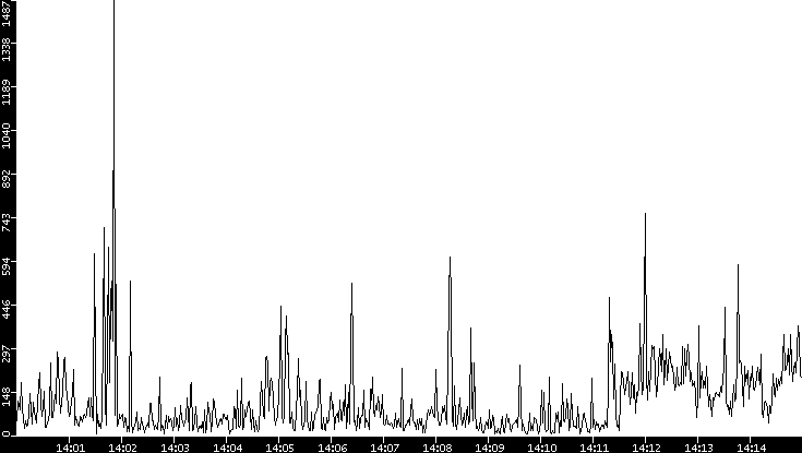 Throughput vs. Time