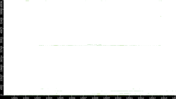 Dest. Port vs. Time