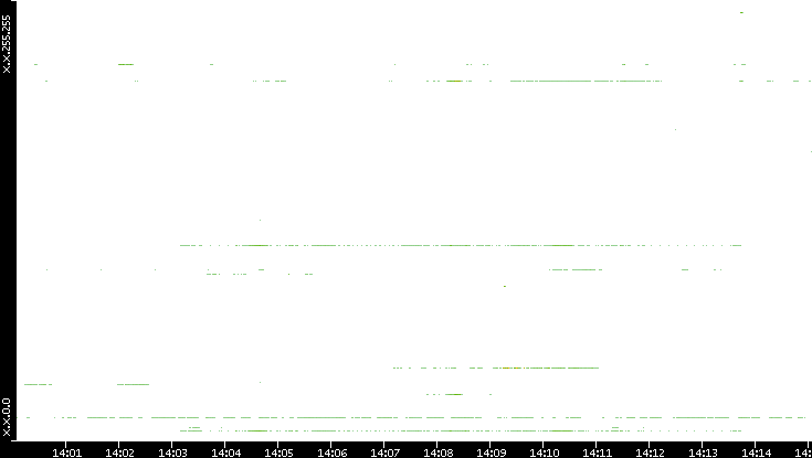 Src. IP vs. Time