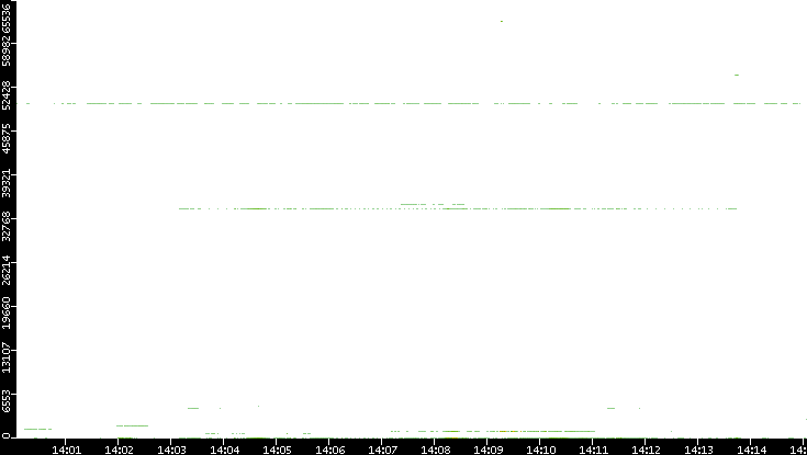 Src. Port vs. Time
