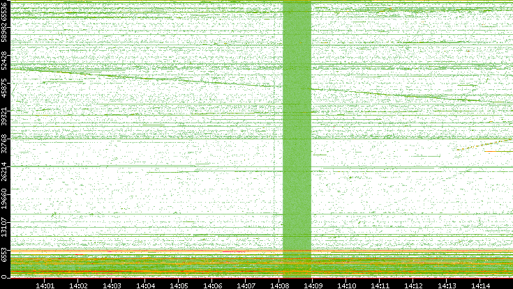 Src. Port vs. Time