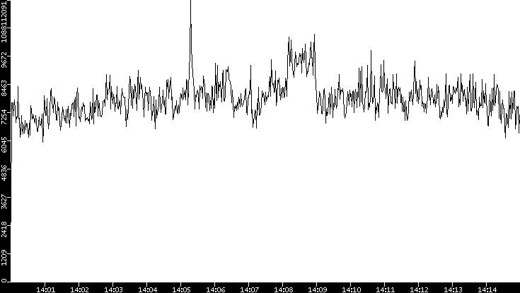 Throughput vs. Time